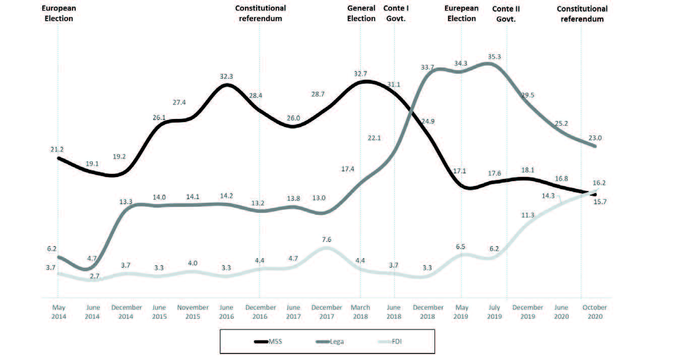 Electoral trends for M5S, FDI and Lega: 2016-2020 (%). Source: Demos & Pi surveys